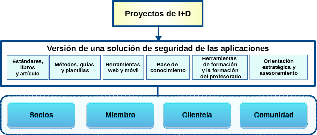 Cogentas estructura organizativa